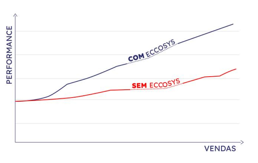 Comparativo das vendas com o Eccosys x sem o Eccosys