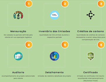 Passo a passo para entender a neutralização de carbono da iTrack Brasil