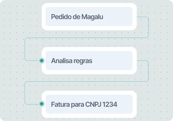 Fluxo do FLOW roteando um pedido do Magalu para o CNPJ 1234
