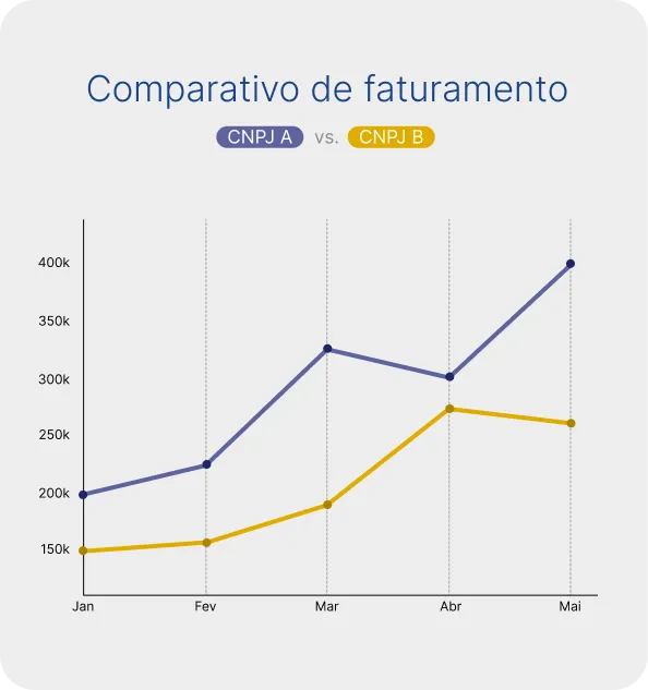 Gráfico comparando o faturamento mensal de dois CNPJs do mesmo grupo